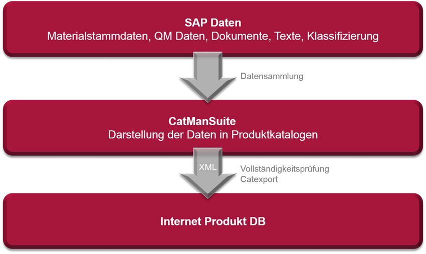 SAP PIM - Vollständigkeitsprüfung