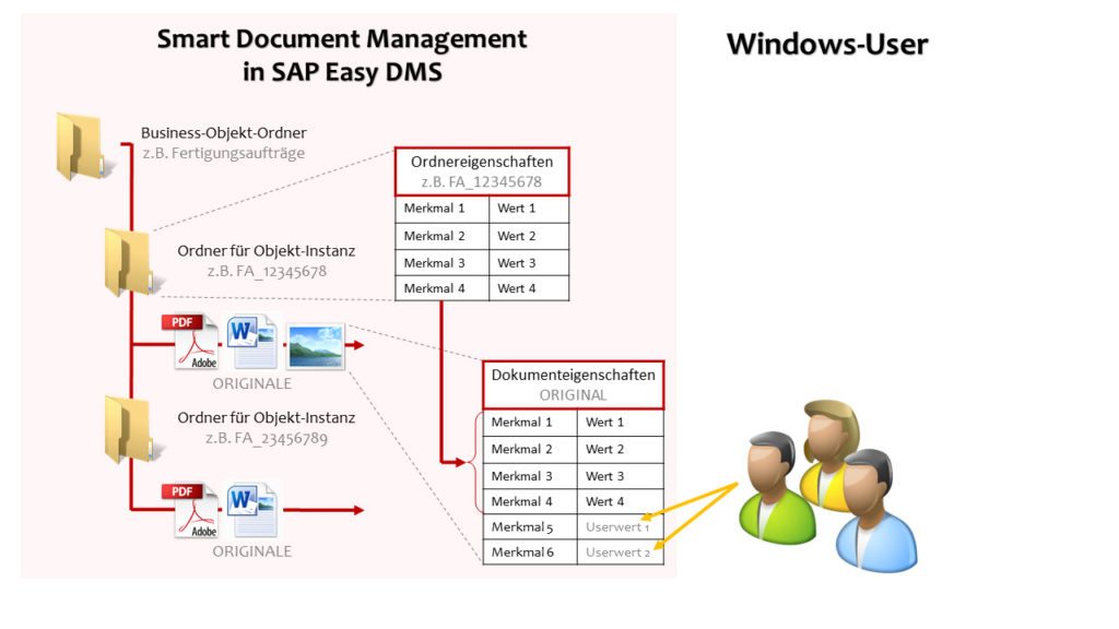SAP Datenverwaltung - Struktur smart-Document-Management