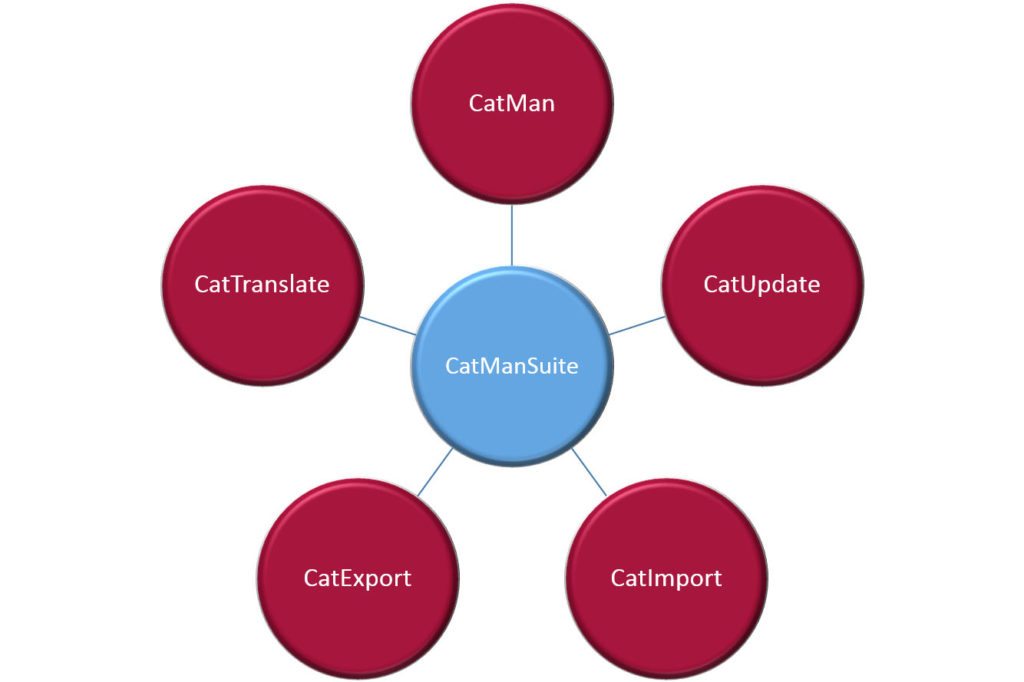 Module der SAP CatManSuite