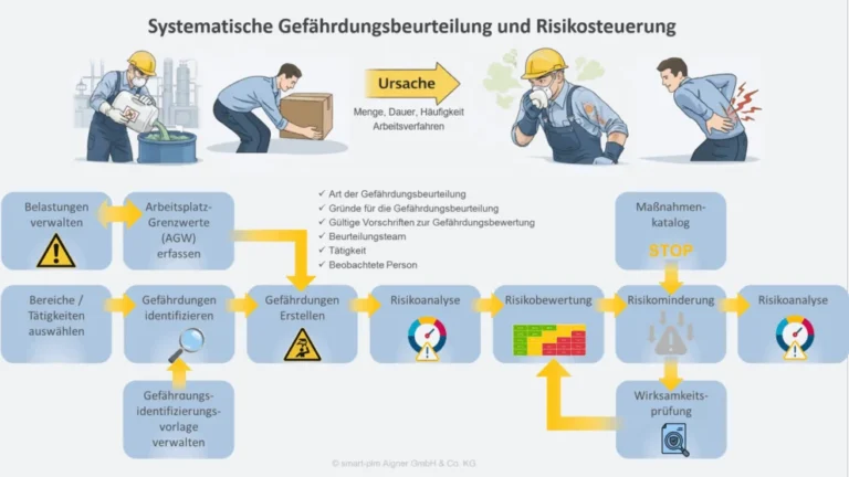 Systemische-Gefaehrdungsbeurteilung