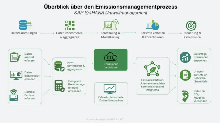 Ueberblick-Emissionsmanagementprozess