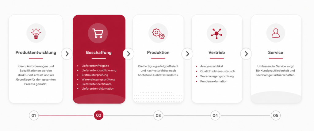 SAP QM in der Beschaffung