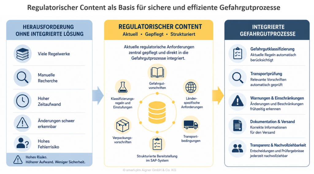 Regulatorischer Content Regulatorischer Content