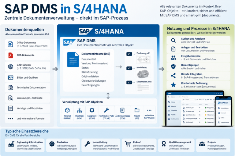 SAP DMS in S_4HANA