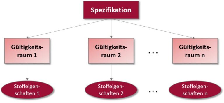 SAP-EHS_Gueltigkeitsraeume